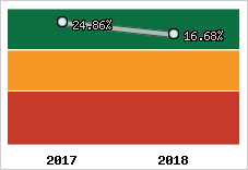 Rentabilité de l'exploitation