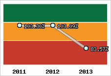  Evolution de l'activité