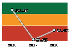  Evolution de l'activité