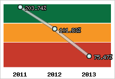  Evolution de l'activité