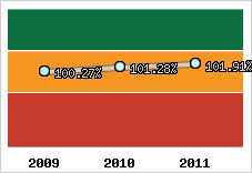  Evolution de l'activité