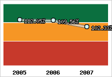  Evolution de l'activité