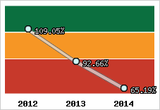  Evolution de l'activité