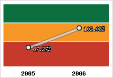  Evolution de l'activité