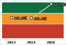  Evolution de l'activité