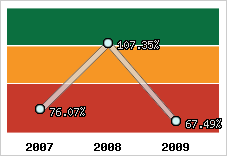  Evolution de l'activité