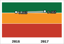 Rentabilité de l'exploitation