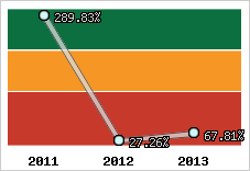  Evolution de l'activité