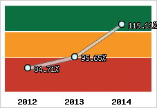  Evolution de l'activité
