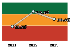  Evolution de l'activité