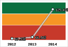  Evolution de l'activité