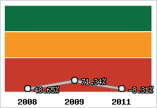  Evolution de l'activité