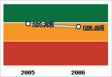  Evolution de l'activité