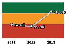  Evolution de l'activité