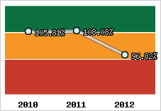  Evolution de l'activité