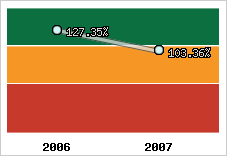  Evolution de l'activité