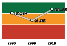  Evolution de l'activité