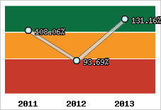  Evolution de l'activité