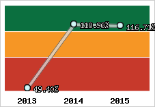  Evolution de l'activité