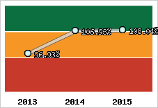  Evolution de l'activité