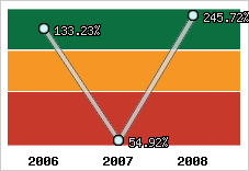  Evolution de l'activité