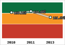  Evolution de l'activité