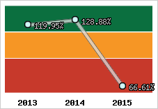  Evolution de l'activité