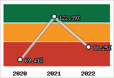  Evolution de l'activité