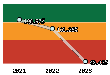  Evolution de l'activité