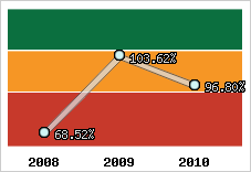  Evolution de l'activité