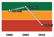  Evolution de l'activité