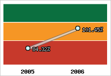  Evolution de l'activité
