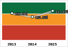 Evolution de l'activité