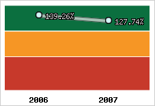  Evolution de l'activité