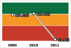  Evolution de l'activité