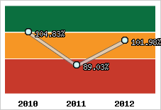  Evolution de l'activité
