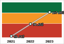  Evolution de l'activité