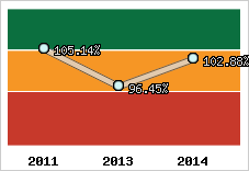  Evolution de l'activité