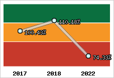  Evolution de l'activité