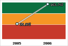  Evolution de l'activité