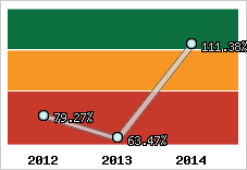  Evolution de l'activité