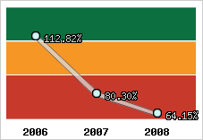  Evolution de l'activité