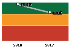 Rentabilité de l'exploitation