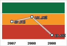  Evolution de l'activité