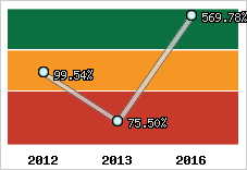  Evolution de l'activité