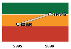  Evolution de l'activité