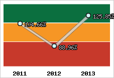  Evolution de l'activité