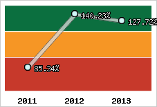  Evolution de l'activité