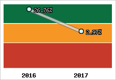 Rentabilité de l'exploitation