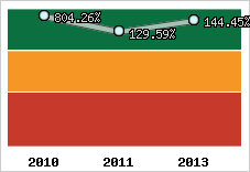  Evolution de l'activité